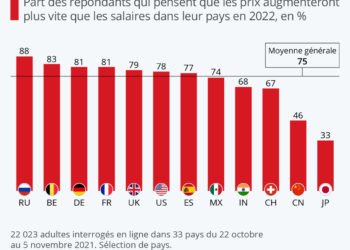 Le pouvoir d’achat menacé en 2022