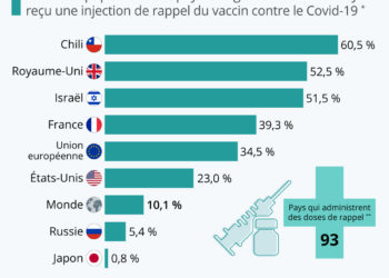 Quelle part de la population a reçu une dose de rappel ?