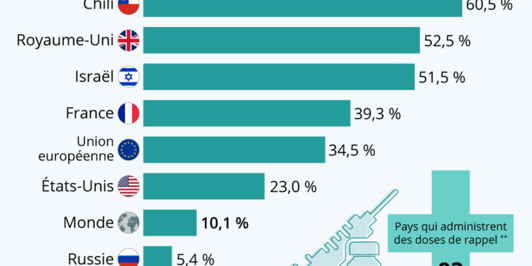 Quelle part de la population a reçu une dose de rappel ?