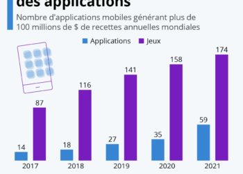 Les poids lourds du marché des applications mobiles