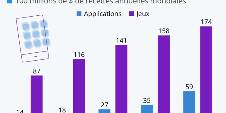 Les poids lourds du marché des applications mobiles