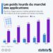 Les poids lourds du marché des applications mobiles