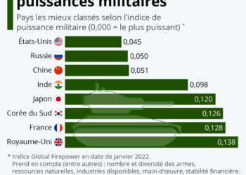 Les plus grandes puissances militaires