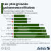 Les plus grandes puissances militaires