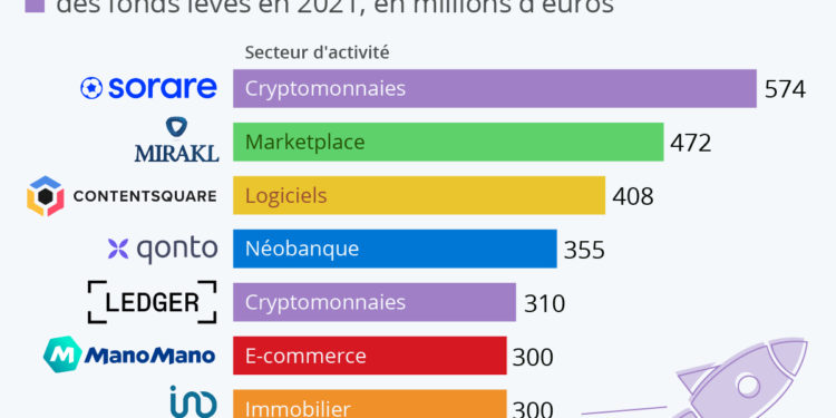 French Tech : le palmarès des levées de fonds en 2021