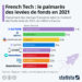 French Tech : le palmarès des levées de fonds en 2021