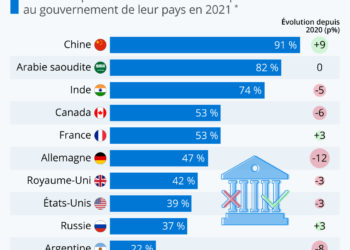 Où fait-on le plus (et le moins) confiance au gouvernement ?