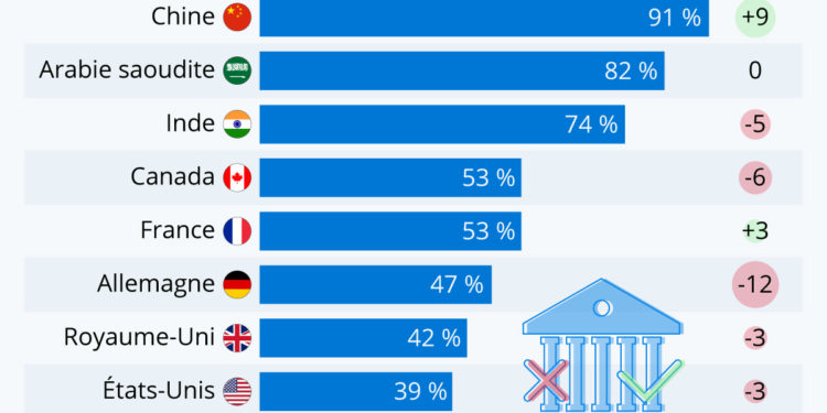 Où fait-on le plus (et le moins) confiance au gouvernement ?