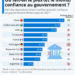 Où fait-on le plus (et le moins) confiance au gouvernement ?