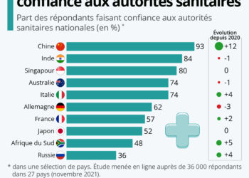 Les pays faisant le plus (ou le moins) confiance aux autorités sanitaires