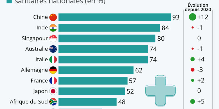 Les pays faisant le plus (ou le moins) confiance aux autorités sanitaires