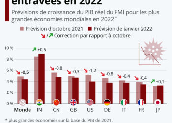 Économie mondiale : des perspectives entravées en 2022
