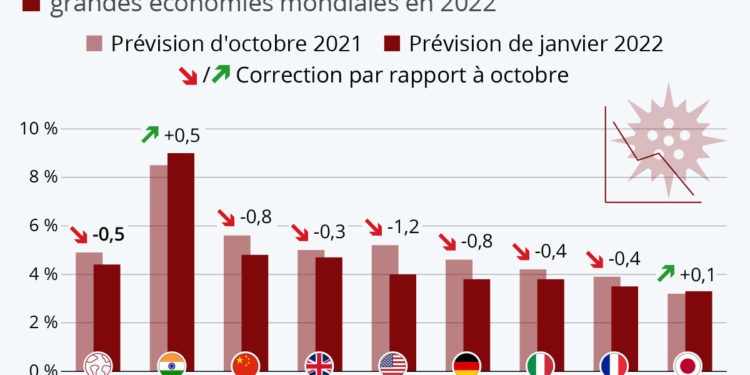 Économie mondiale : des perspectives entravées en 2022
