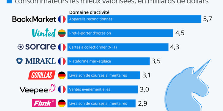Les pépites européennes de l’e-commerce