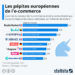 Les pépites européennes de l’e-commerce