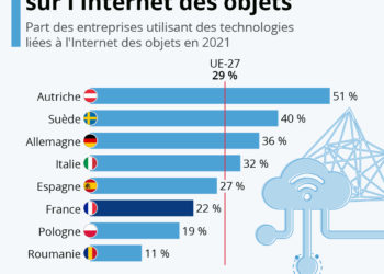 La France en retard sur les objets connectés