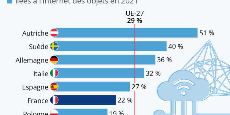 La France en retard sur les objets connectés