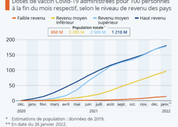 Inégalités vaccinales : Covax encore loin du but
