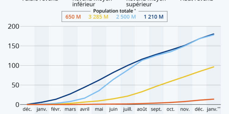 Inégalités vaccinales : Covax encore loin du but