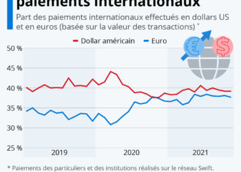 L’euro gagne du terrain face au dollar