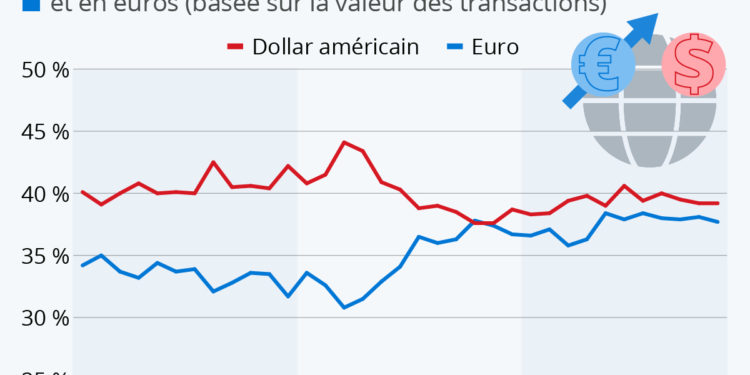 L’euro gagne du terrain face au dollar