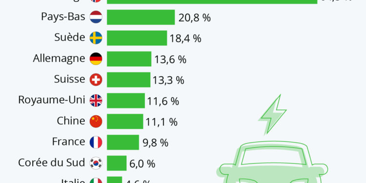 Mobilité électrique : l’Europe en pole position