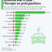 Mobilité électrique : l’Europe en pole position
