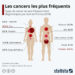 Les cancers les plus fréquents en France