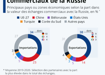 Économie : de quels partenaires dépend la Russie ?