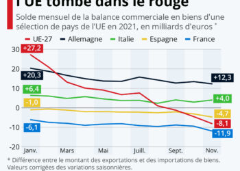 La balance commerciale de l’UE est tombée dans le rouge