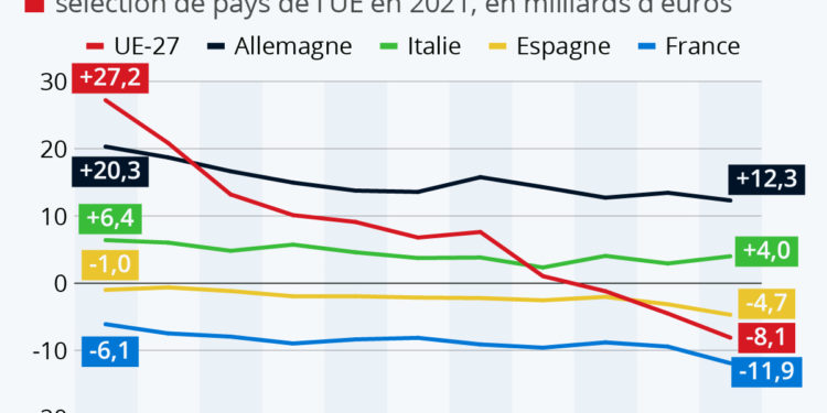 La balance commerciale de l’UE est tombée dans le rouge