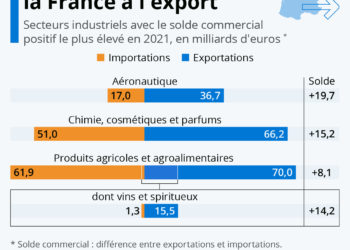 Les fleurons de la France à l’export
