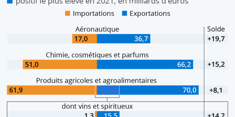 Les fleurons de la France à l’export