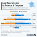Les fleurons de la France à l’export