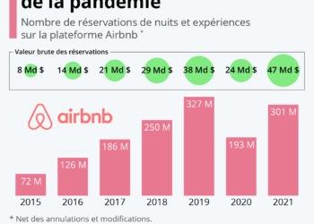 Airbnb ressort plus fort de la pandémie
