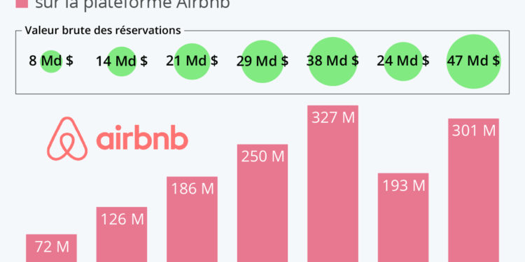 Airbnb ressort plus fort de la pandémie
