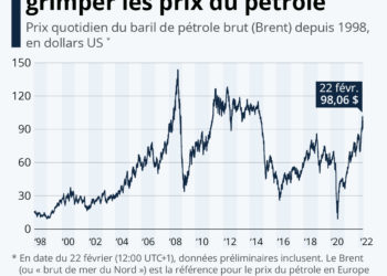 La crise en Ukraine fait grimper les prix du pétrole