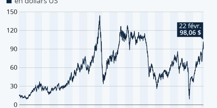 La crise en Ukraine fait grimper les prix du pétrole
