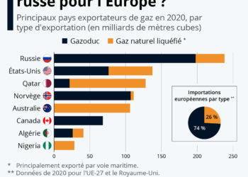 Quelles alternatives au gaz russe pour l’Europe ?
