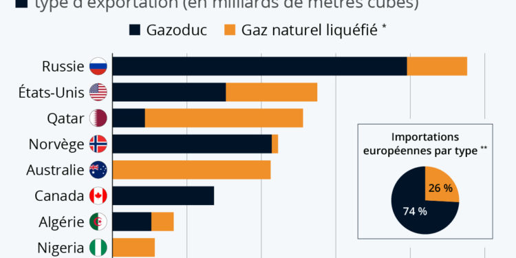 Quelles alternatives au gaz russe pour l’Europe ?