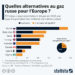 Quelles alternatives au gaz russe pour l’Europe ?