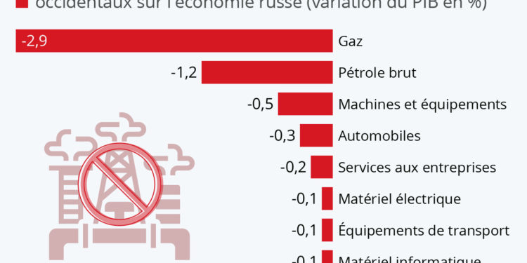 Quel serait l’impact des sanctions sur l’économie de la Russie ?