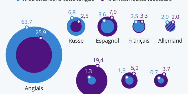 Quelles langues parle Internet ?