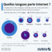 Quelles langues parle Internet ?
