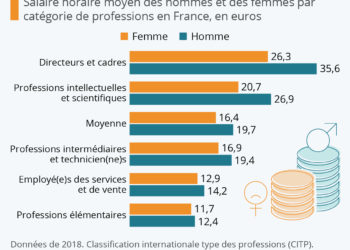 Une profession, deux salaires
