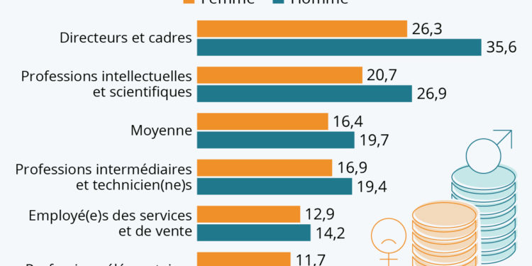 Une profession, deux salaires