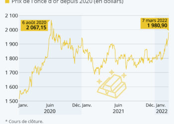 La nouvelle flambée de l’or