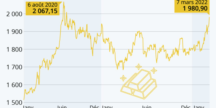 La nouvelle flambée de l’or