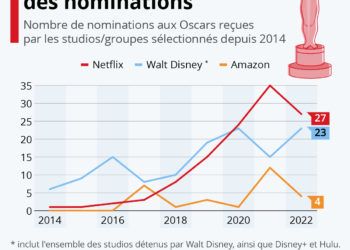 L’ascension de Netflix dans la course aux Oscars