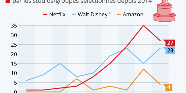 L’ascension de Netflix dans la course aux Oscars